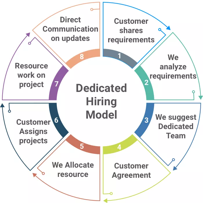 Dedicated Hiring Engagement Model