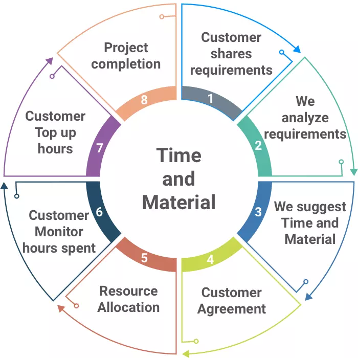 Time & Material Based Pricing